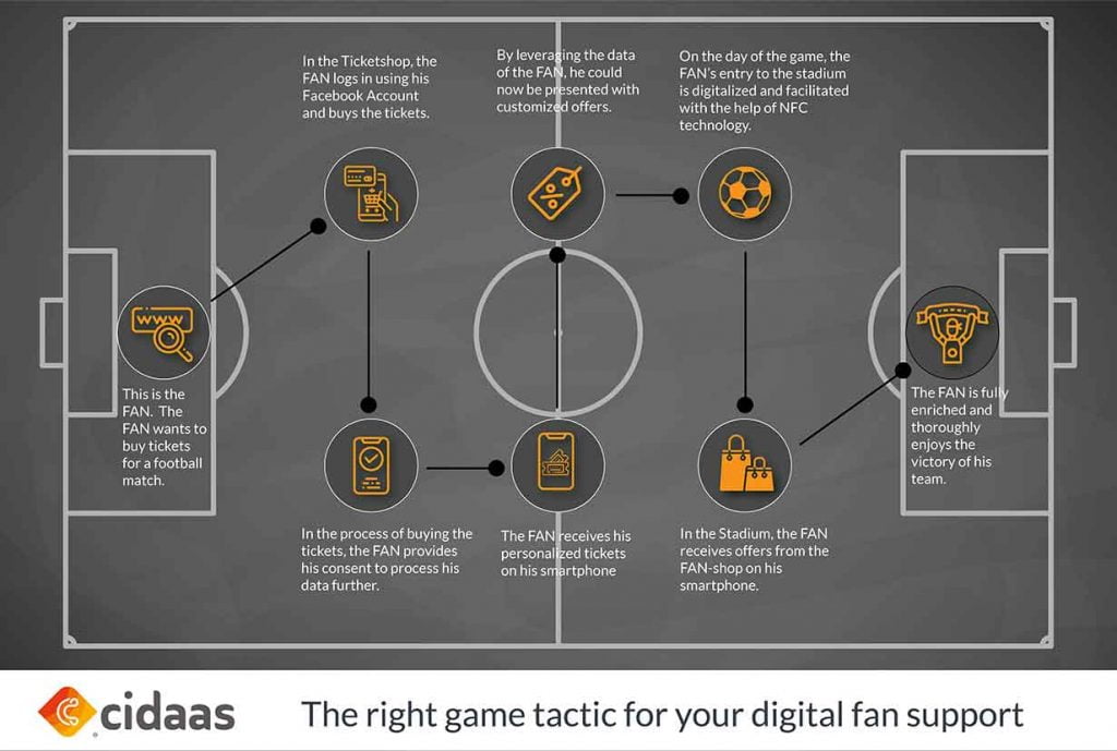 Infographic - the best tactic for digital fan care from ticket purchase to stadium attendance