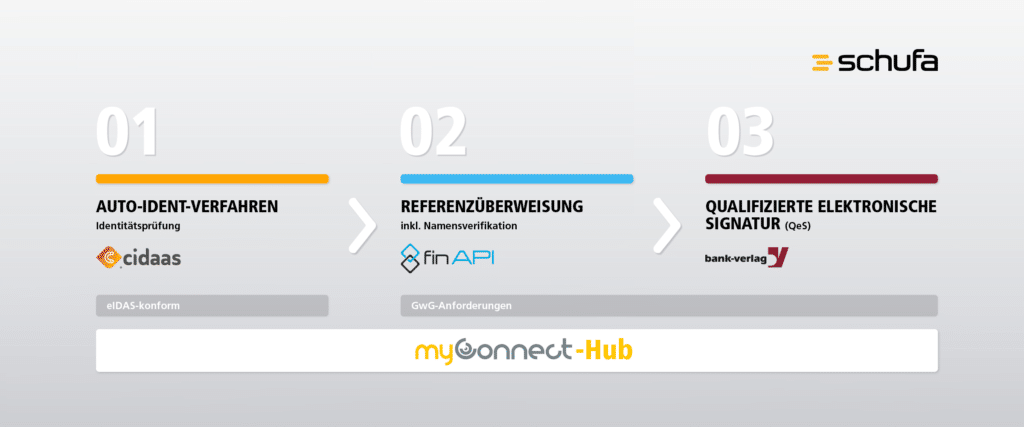 Schufa myConnect Hub