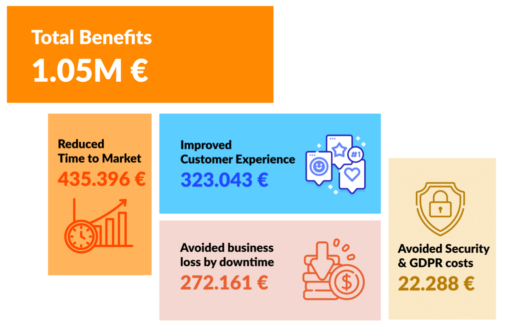 Total Economic Impact by Forrester