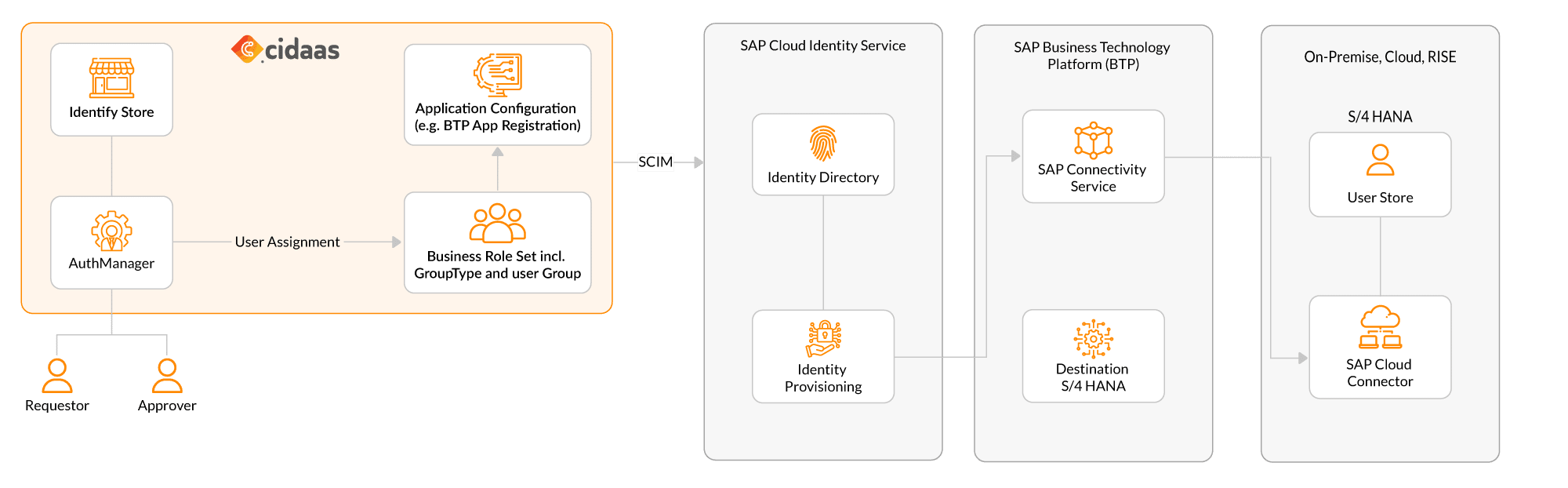 From HR or request to S/4HANA user – end-to-end From HR or request to S/4HANA user – end-to-end