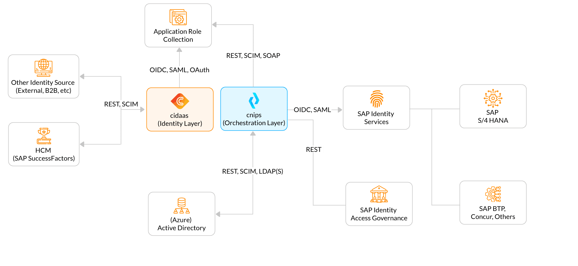 Auf Wiedersehen, SAP IDM: End of Life. Zeit, Identitäten zu überdenken 1 infographic blueprint for a standards based iam