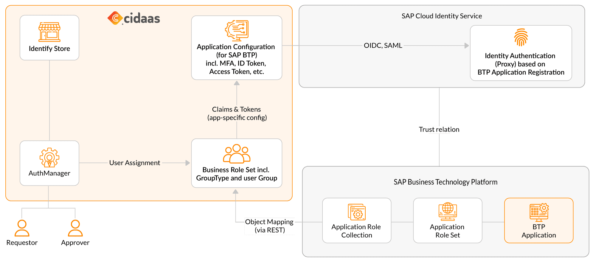 Federated Identity Management Architecture
