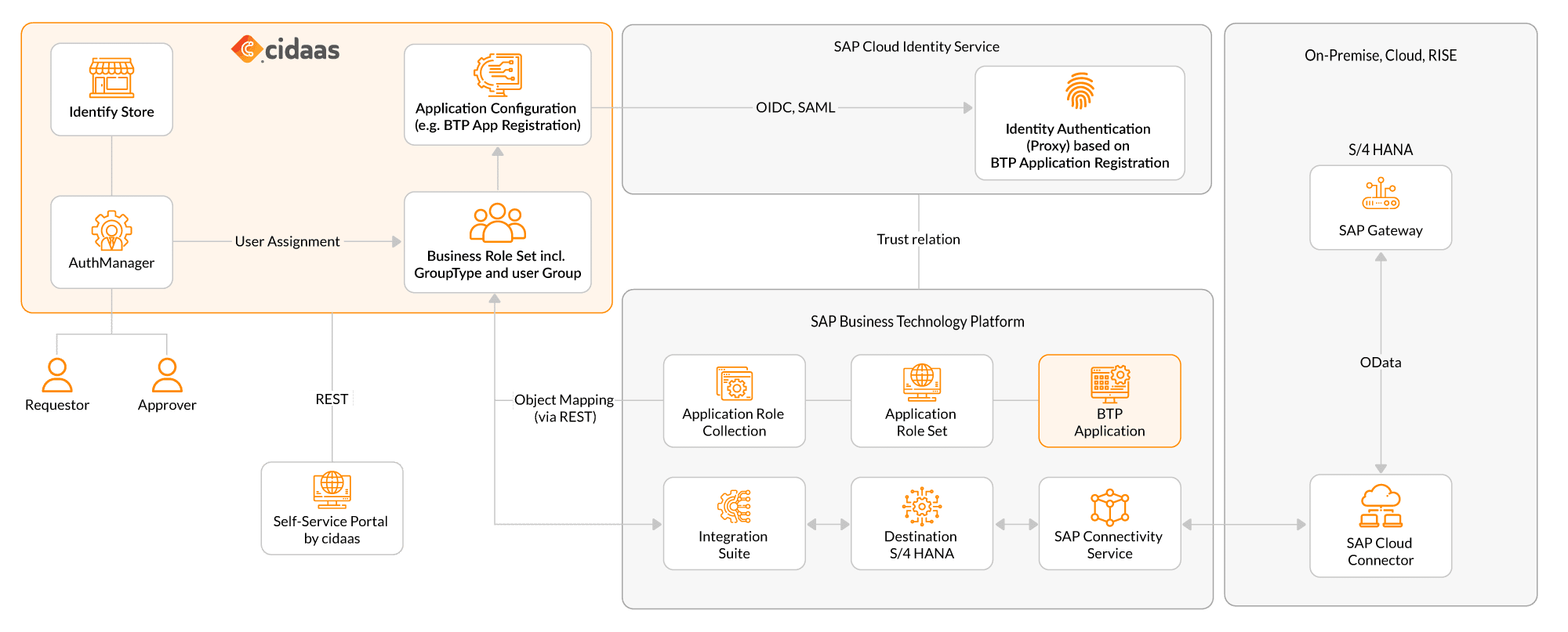 Auf Wiedersehen, SAP IDM: End of Life. Zeit, Identitäten zu überdenken 2 infographic from request to role assignment